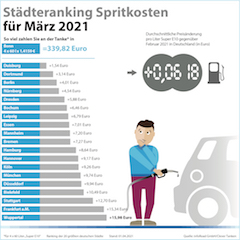 Städteranking der Spritkosten für März 2021. © infoRoad GmbH / Clever Tanken