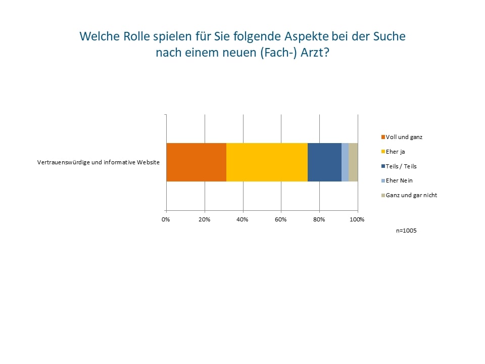 Knapp drei Viertel bevorzugen Ärzte mit einer vertrauenswürdigen Webseite (c) Socialwave GmbH