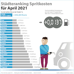 Städteranking der Spritkosten für April 2021. © infoRoad GmbH / Clever Tanken