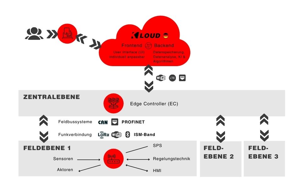 Schaubild Iot Lösungen von KNESTEL Technologie & Elektronik