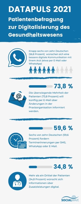 56,8 Prozent wünschen sich eine bessere digitale Arzt-Patienten-Kommunikation (c) Socialwave GmbH