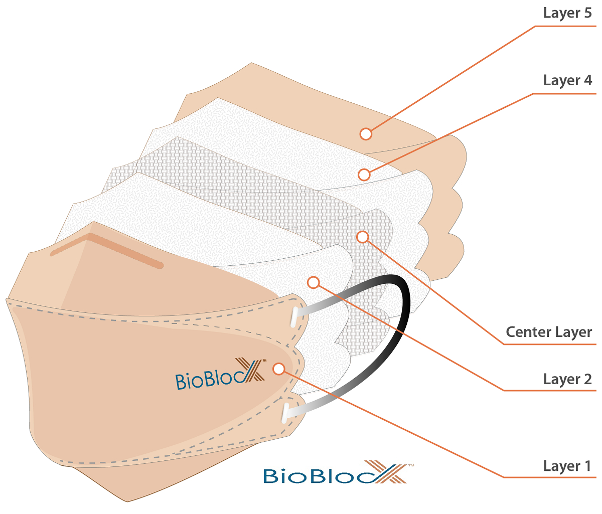 Aufbau der BioBlocX Gesichtsmaske AntiVirus3 bis AntiVirus5Plus Aufbau der BioBlocX Gesichtsmaske AntiVirus3 bis AntiVirus5Plus