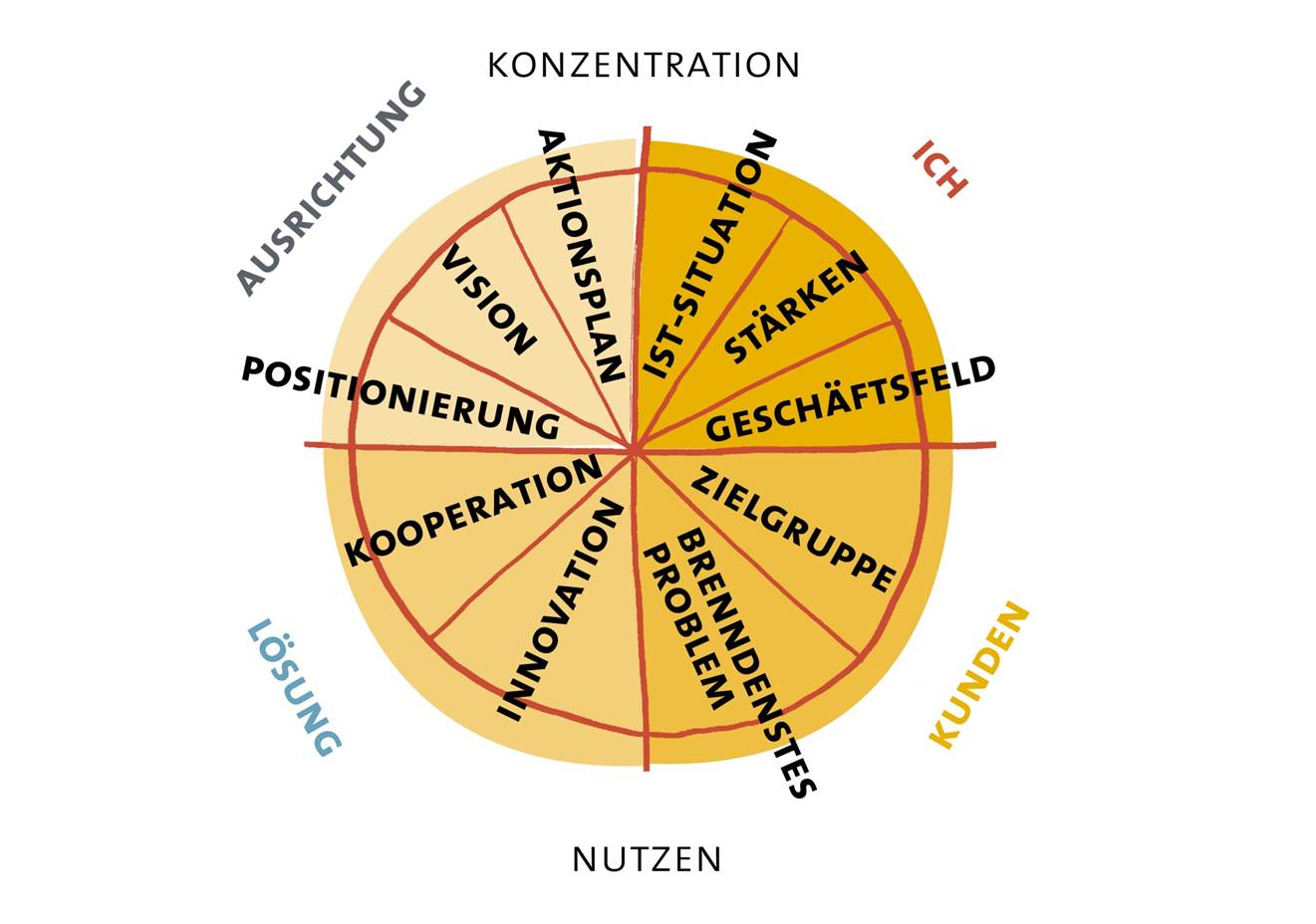 Strategieseminar oder Strategieworkshop: die Methode