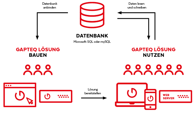 GAPTEQ Userüber Microsoft Active Directory managen (Bildquelle: GAPTEQ GmbH) GAPTEQ Userüber Microsoft Active Directory managen (Bildquelle: GAPTEQ GmbH)