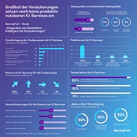 Infografik „Integration von Künstlicher Intelligenz bei Versicherungen