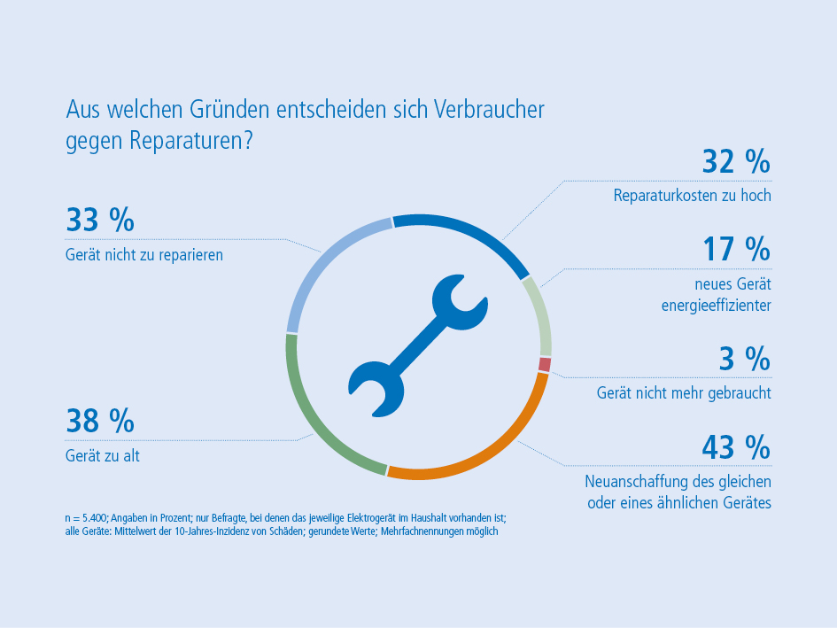 Etwa ein Drittel gibt an, dass die Reparaturkosten als zu hoch empfunden wurden.