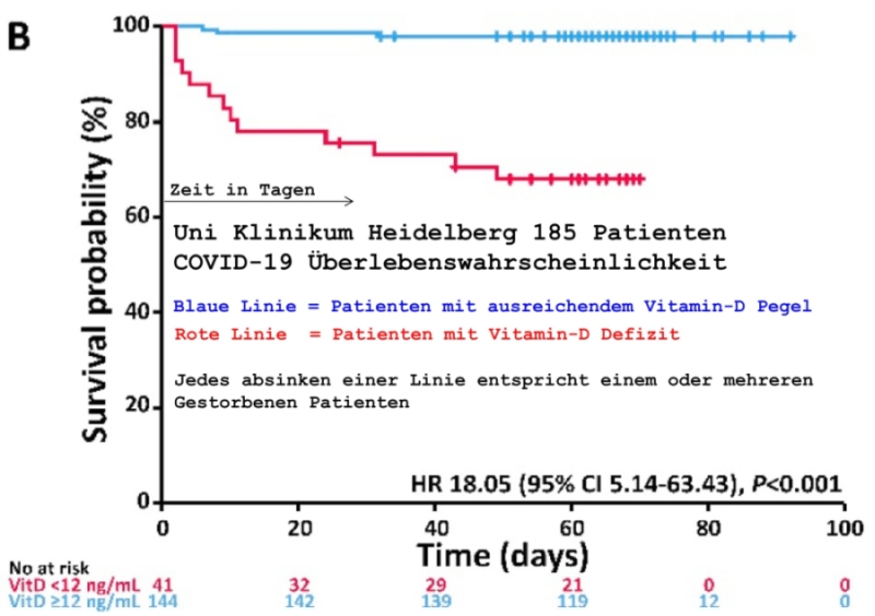 Grafik Sterblichkeit COVID-19 Patienten Grafik Sterblichkeit COVID-19 Patienten