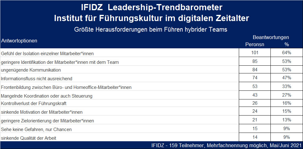 IFIDZ-Leadership-Trendbarometer, Juni 2021 IFIDZ-Leadership-Trendbarometer, Juni 2021