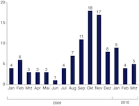 Entwicklung gravierender Datenschutzvorfälle 2009 und 2010 (Quelle: PR-COM)