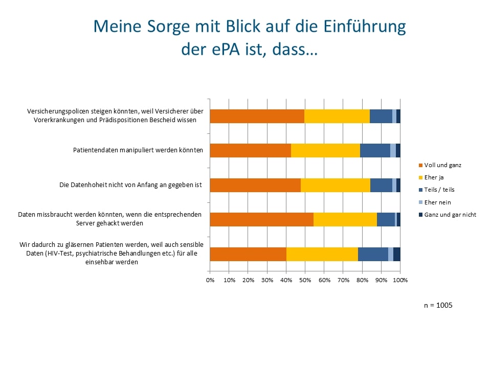 Meine Sorge mit Blick auf die Einführung der ePA ist, dass… (c) Socialwave Meine Sorge mit Blick auf die Einführung der ePA ist, dass… (c) Socialwave