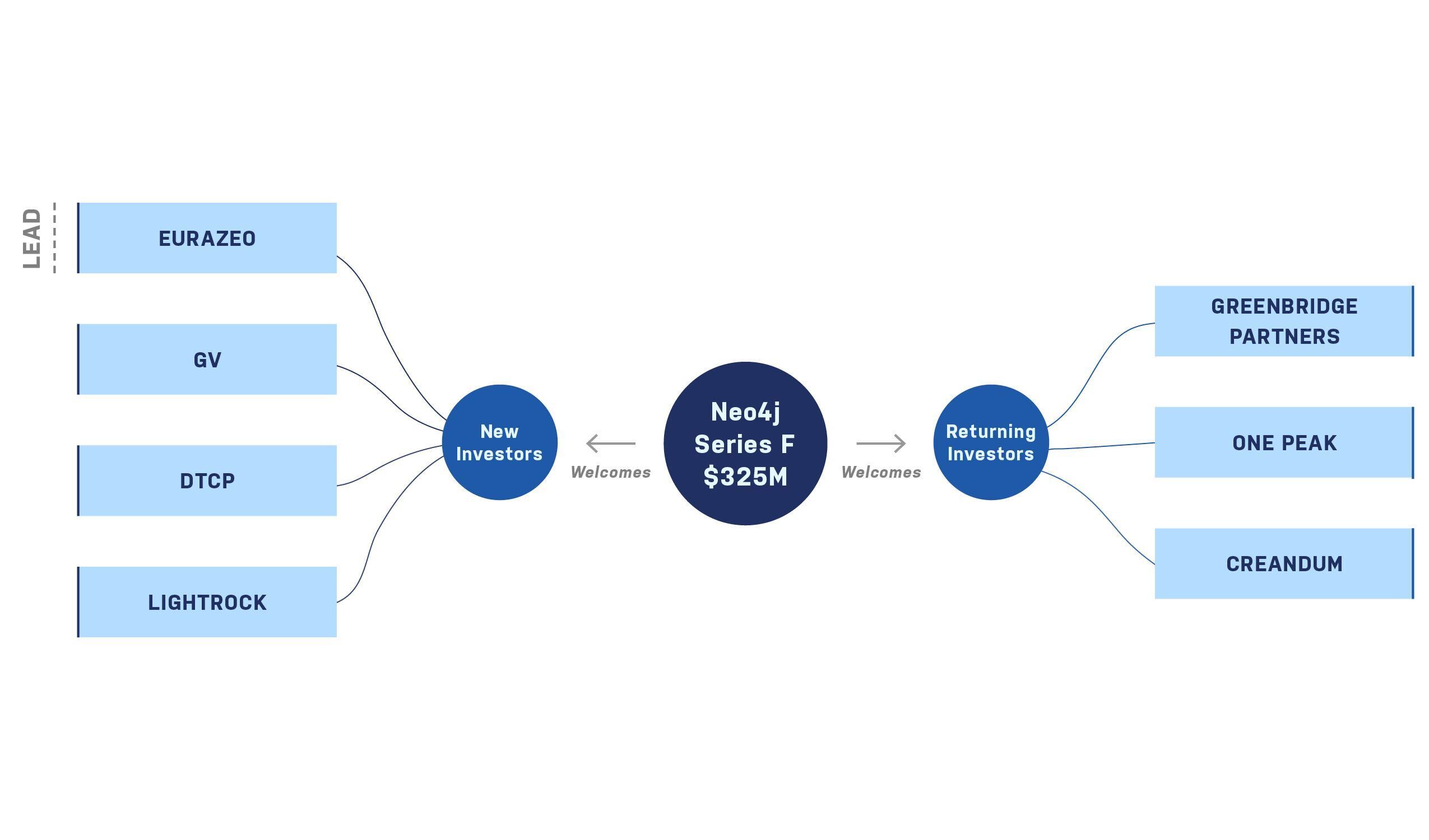 Neo4j kündigt Serie F-Finanzierungsrunde mit 325 Millionen US-Dollar an. (Bildquelle: Neo4j) Neo4j kündigt Serie F-Finanzierungsrunde mit 325 Millionen US-Dollar an. (Bildquelle: Neo4j)