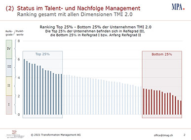 Unternehmen im TOP-Quartil haben + 40 % Umsatz pro Mitarbeiter als im Bottom- Quartil. Grafik: TM AG