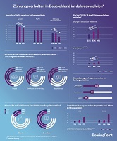 Infografik „Zahlungsverhalten in Deutschland im Jahresvergleich Infografik „Zahlungsverhalten in Deutschland im Jahresvergleich