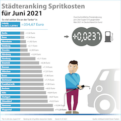 Städteranking der Spritkosten für Juni 2021. © infoRoad GmbH / Clever Tanken