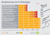 Ausphasung von Lichtquellen ((© licht.de) Ausphasung von Lichtquellen ((© licht.de)