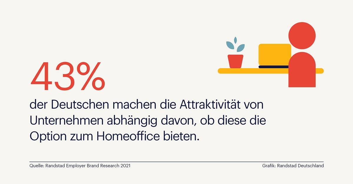 Für 43 Prozent der Deutschen macht ein Homeoffice-Angebot Arbeitgeber attraktiv. Für 43 Prozent der Deutschen macht ein Homeoffice-Angebot Arbeitgeber attraktiv.