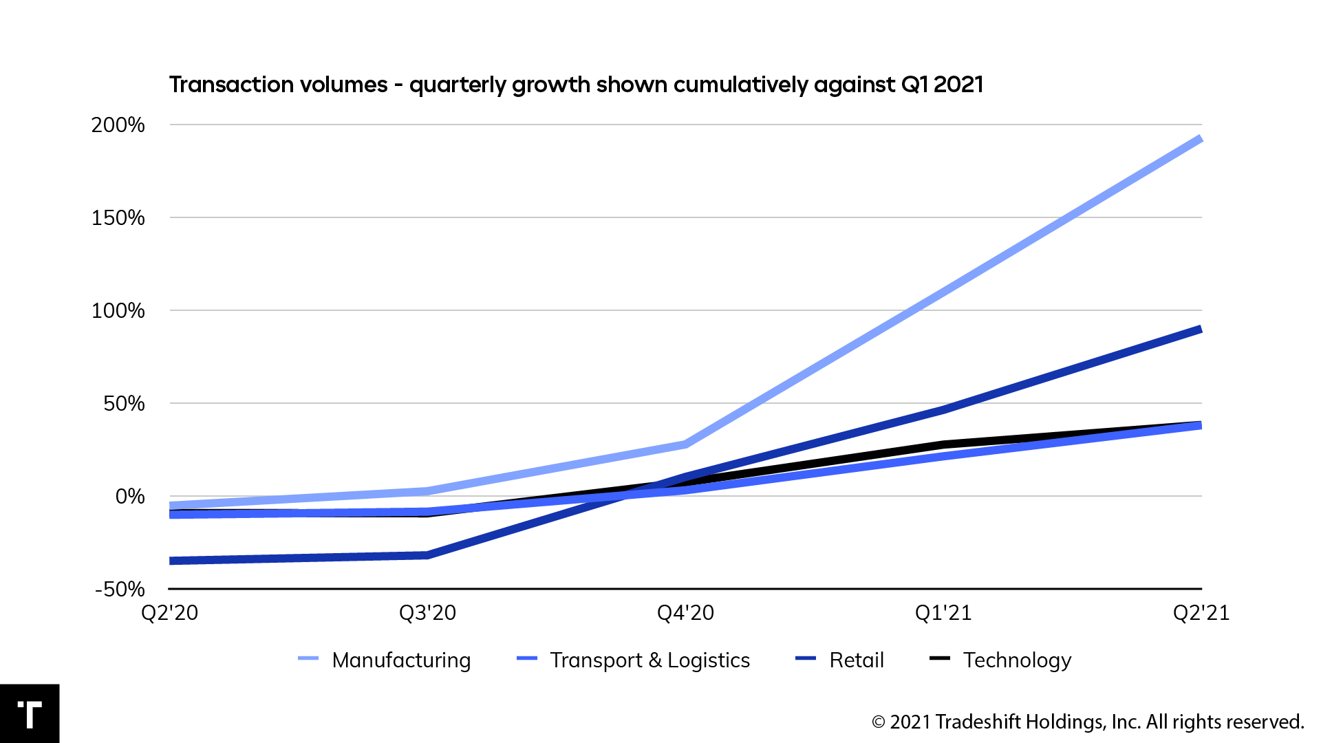 Lieferkettenaktivitäten steigen stetig an (Bildquelle: @Tradeshift) Lieferkettenaktivitäten steigen stetig an (Bildquelle: @Tradeshift)