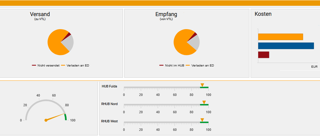 KPI-Dashboard für mehr Transparenz bei Partnern und in der VTL-Systemzentrale (Bildquelle: VTL Verne KPI-Dashboard für mehr Transparenz bei Partnern und in der VTL-Systemzentrale (Bildquelle: VTL Verne