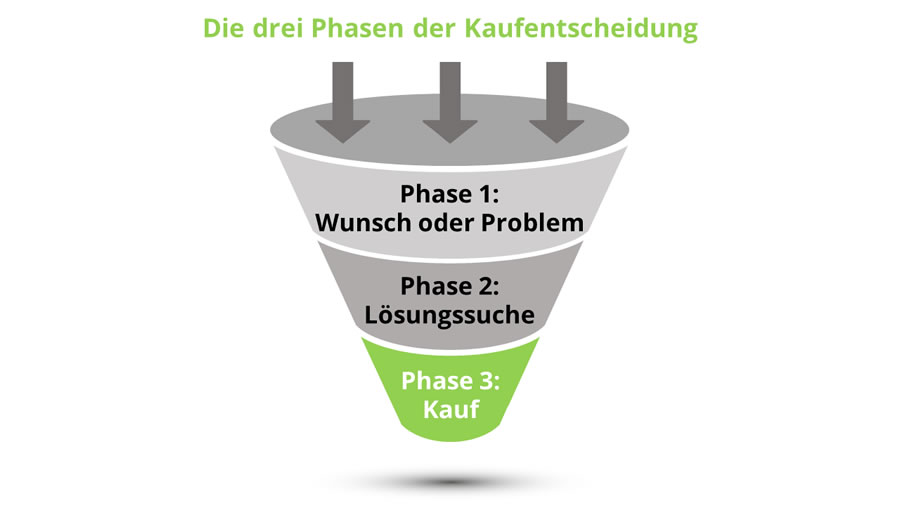 Die 3 Phasen der Kaufentscheidung Die 3 Phasen der Kaufentscheidung