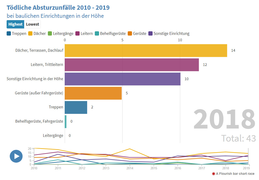 Tödliche Abstürze Tödliche Abstürze