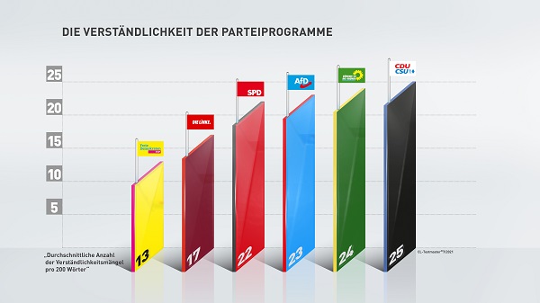 In Sachen Verständlichkeit der Wahlprogramme liegen FDP und Linke vorne