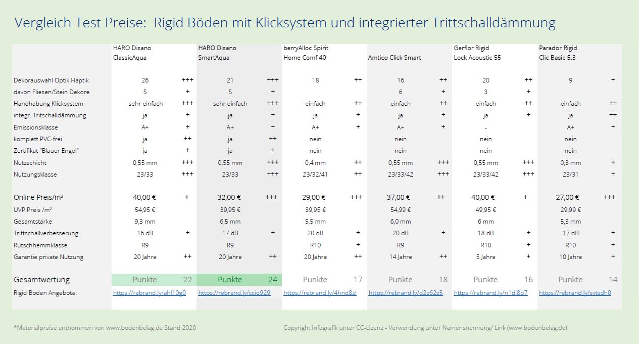 Die meisten Rigid-Designböden haben die Verlegeunterlage bereits integriert Die meisten Rigid-Designböden haben die Verlegeunterlage bereits integriert