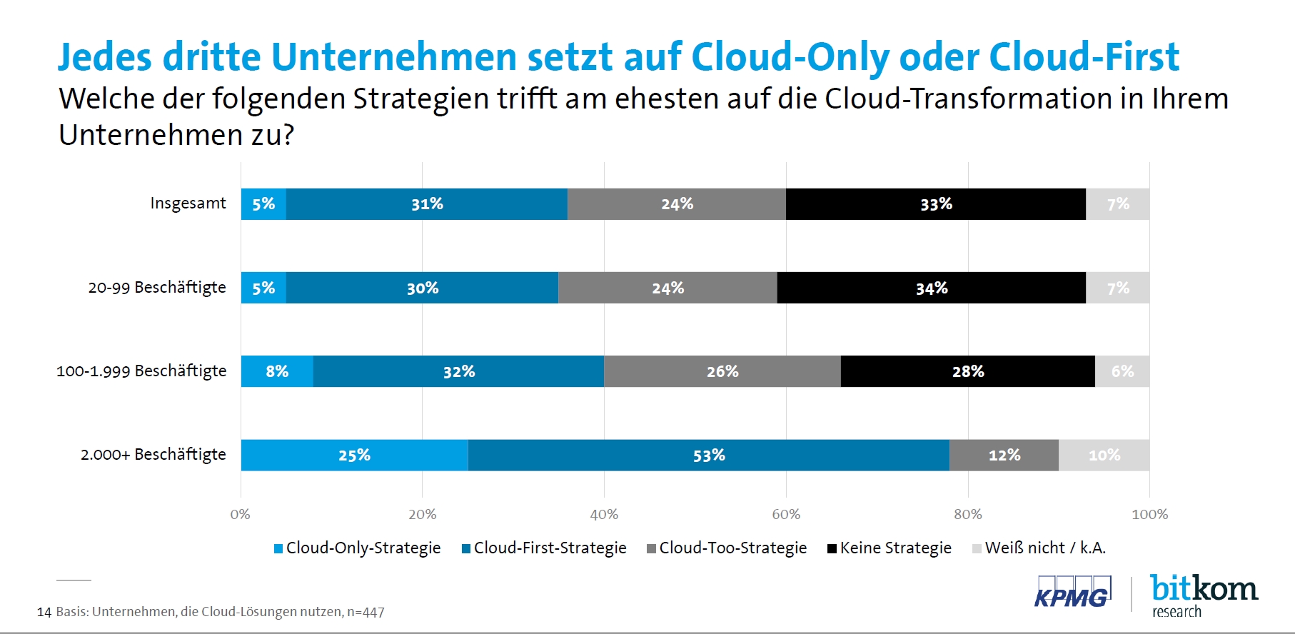 Jedes dritte Unternehmen setzt auf Cloud-Only- oder Cloud-First-Strategie. (Bildquelle: Bitkom Resea