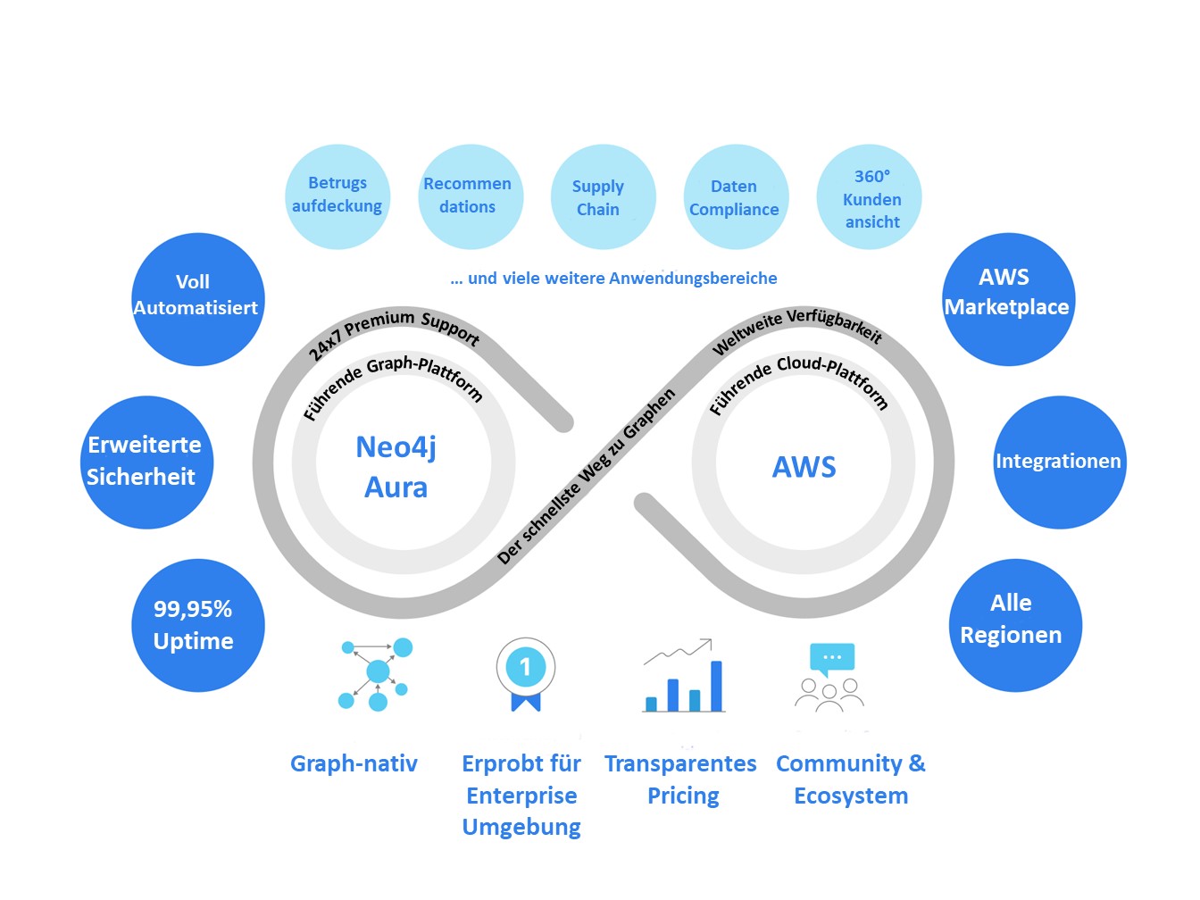 Neo4j& AWS Neo4j& AWS