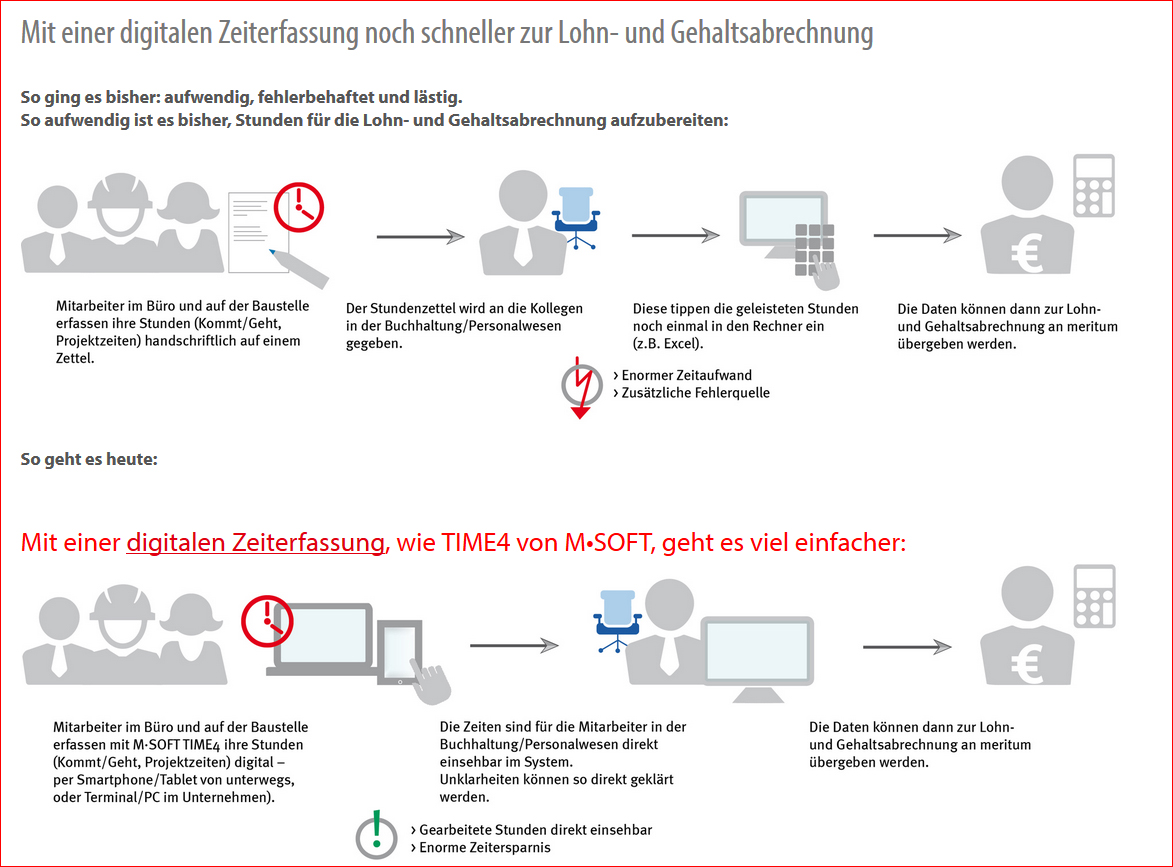 Zeit- und Lohnerfassung Zeit- und Lohnerfassung