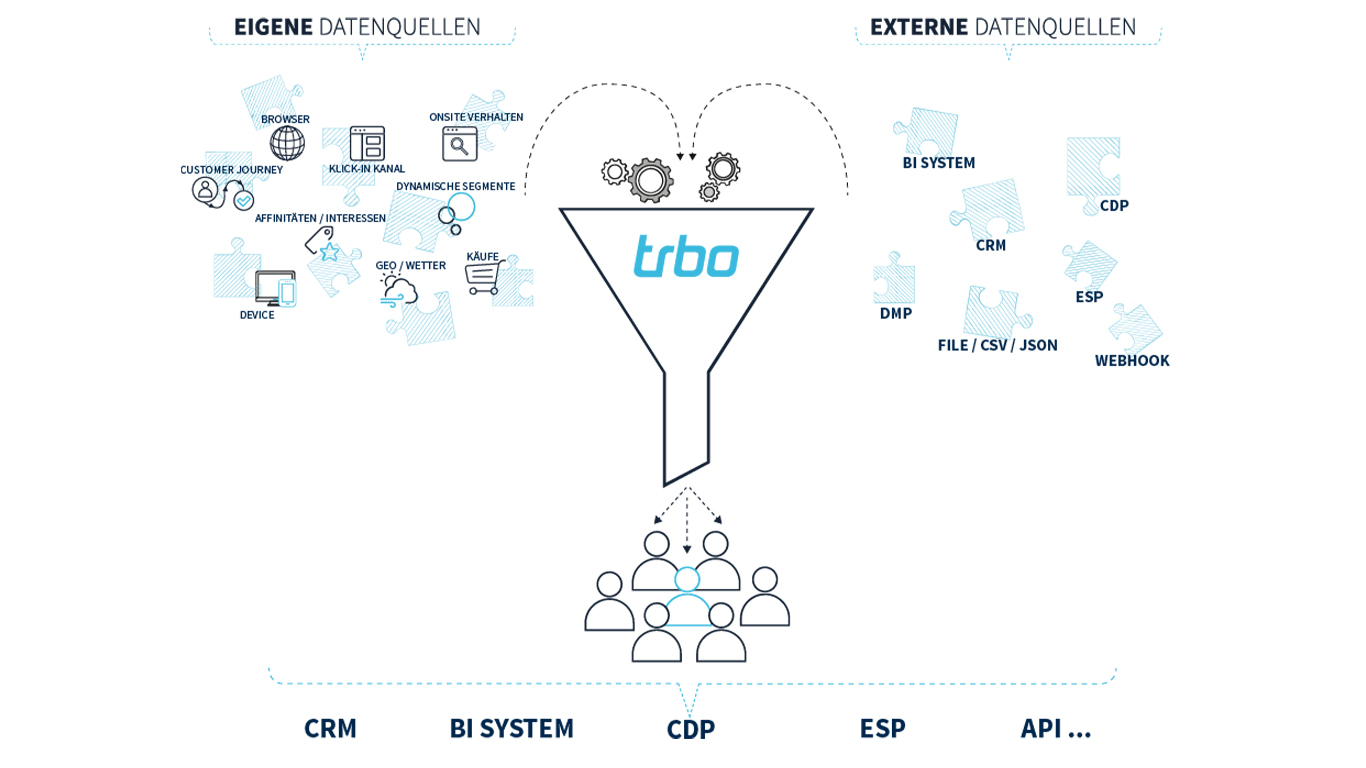 Möglichkeiten des Customer Data Enrichments bei trbo Möglichkeiten des Customer Data Enrichments bei trbo