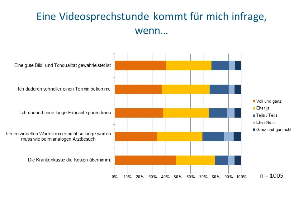 Für 9 von 10 kommt eine Videosprechstunde infrage, wenn die Übertragungsqualität stimmt(c)Socialwave Für 9 von 10 kommt eine Videosprechstunde infrage, wenn die Übertragungsqualität stimmt(c)Socialwave