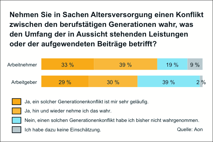 Sowohl Arbeitnehmer als auch Arbeitgeber sehen den Konflikt zwischen den Generationen. (Bildquelle:© Sowohl Arbeitnehmer als auch Arbeitgeber sehen den Konflikt zwischen den Generationen. (Bildquelle:©