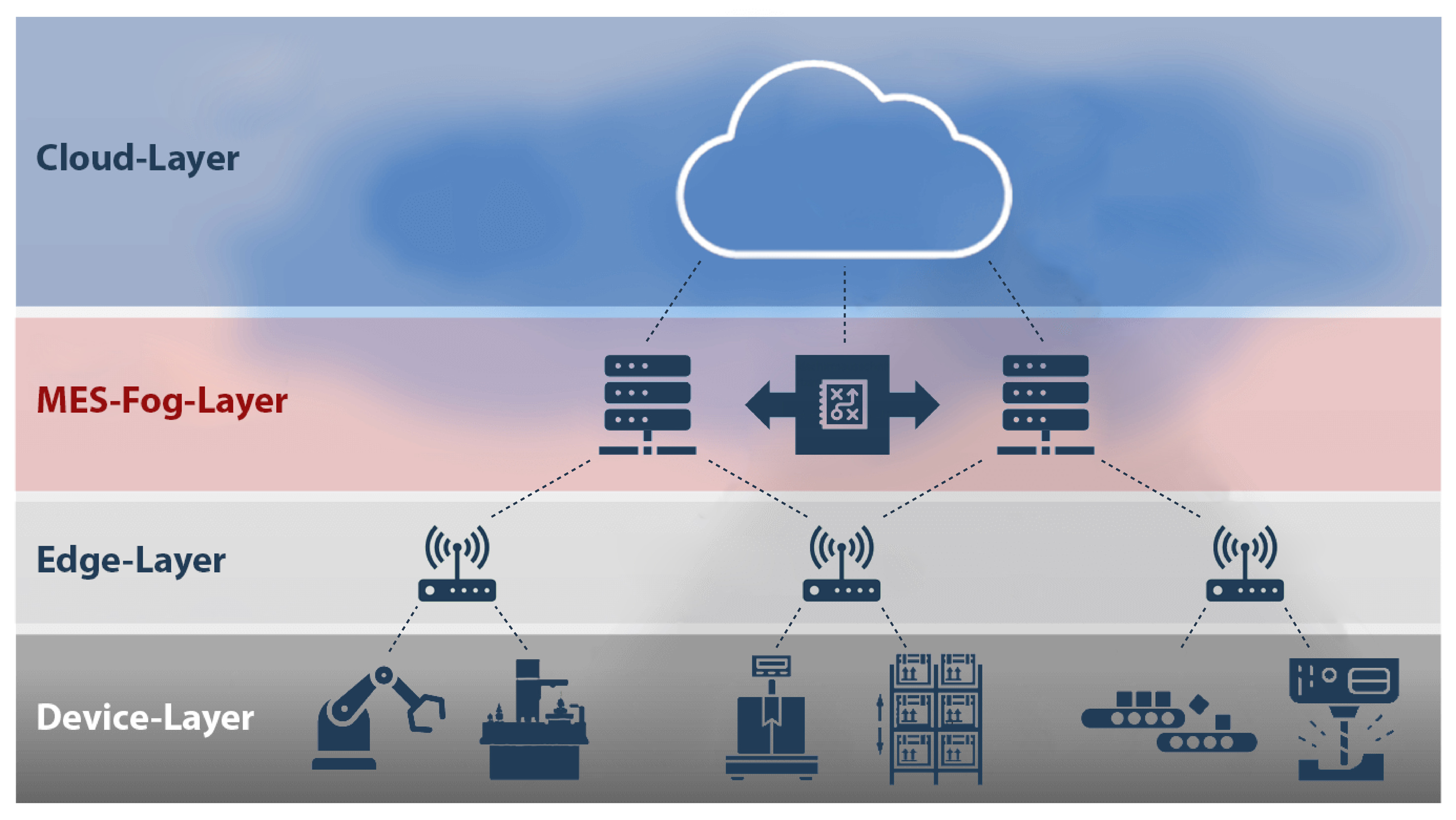 Hybrides MES - Grundidee des Fog Layer: Daten verdichten und erst dann in die Cloud zu schicken Hybrides MES - Grundidee des Fog Layer: Daten verdichten und erst dann in die Cloud zu schicken