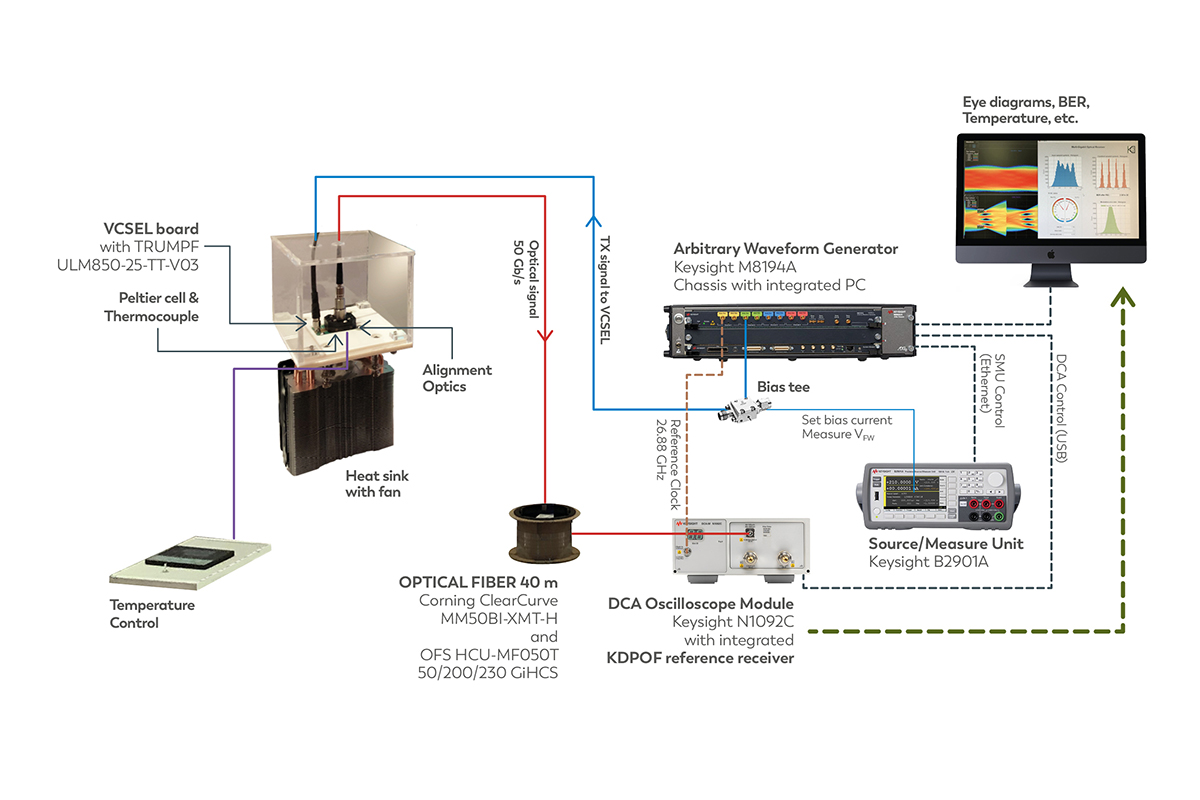 Demo-Setup der optischen Multi-Gigabit-Systemlösung von KDPOF für die Konnektivität in Fahrzeugen