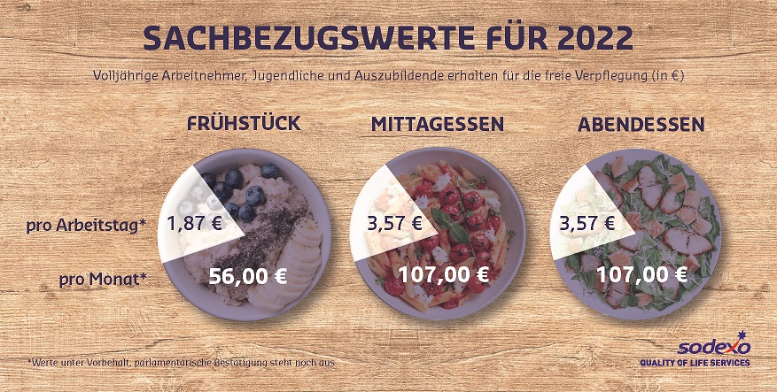 Sachbezugswerte freie Verpflegung Prognose 2022 Sodexo Infografik