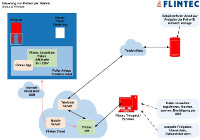 Flintec - Steuerung von Pollern per Telefon Flintec - Steuerung von Pollern per Telefon