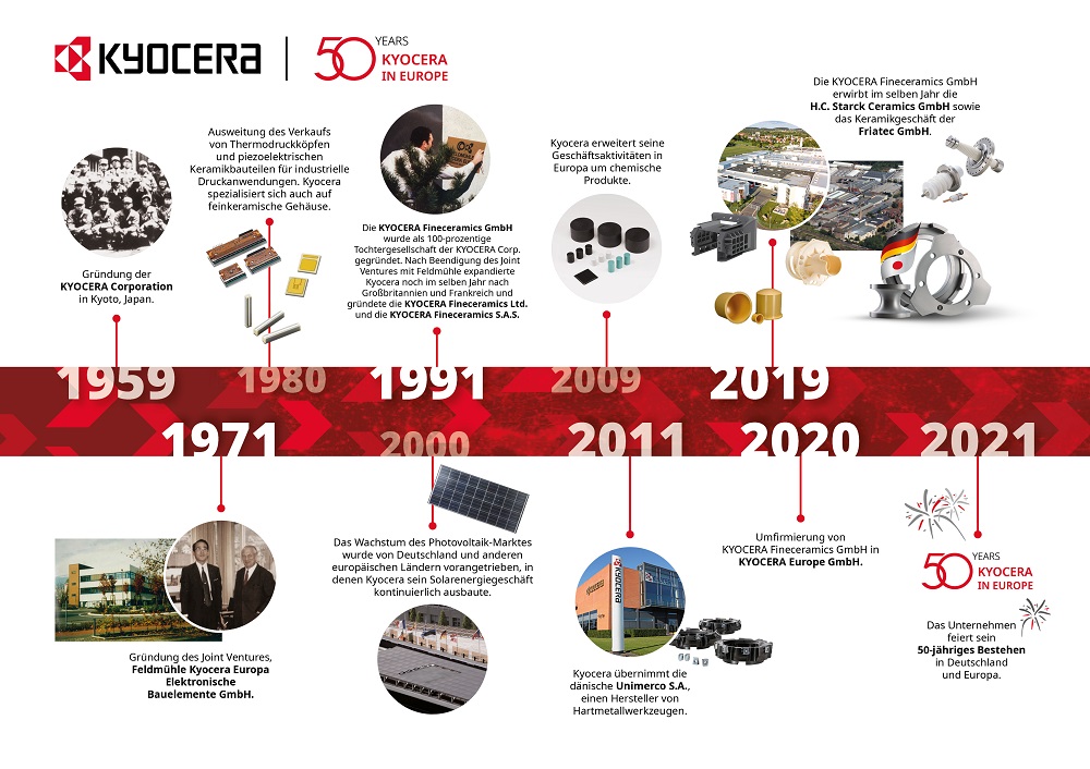 Die Unternehmensgeschichte von Kyocera in Europa