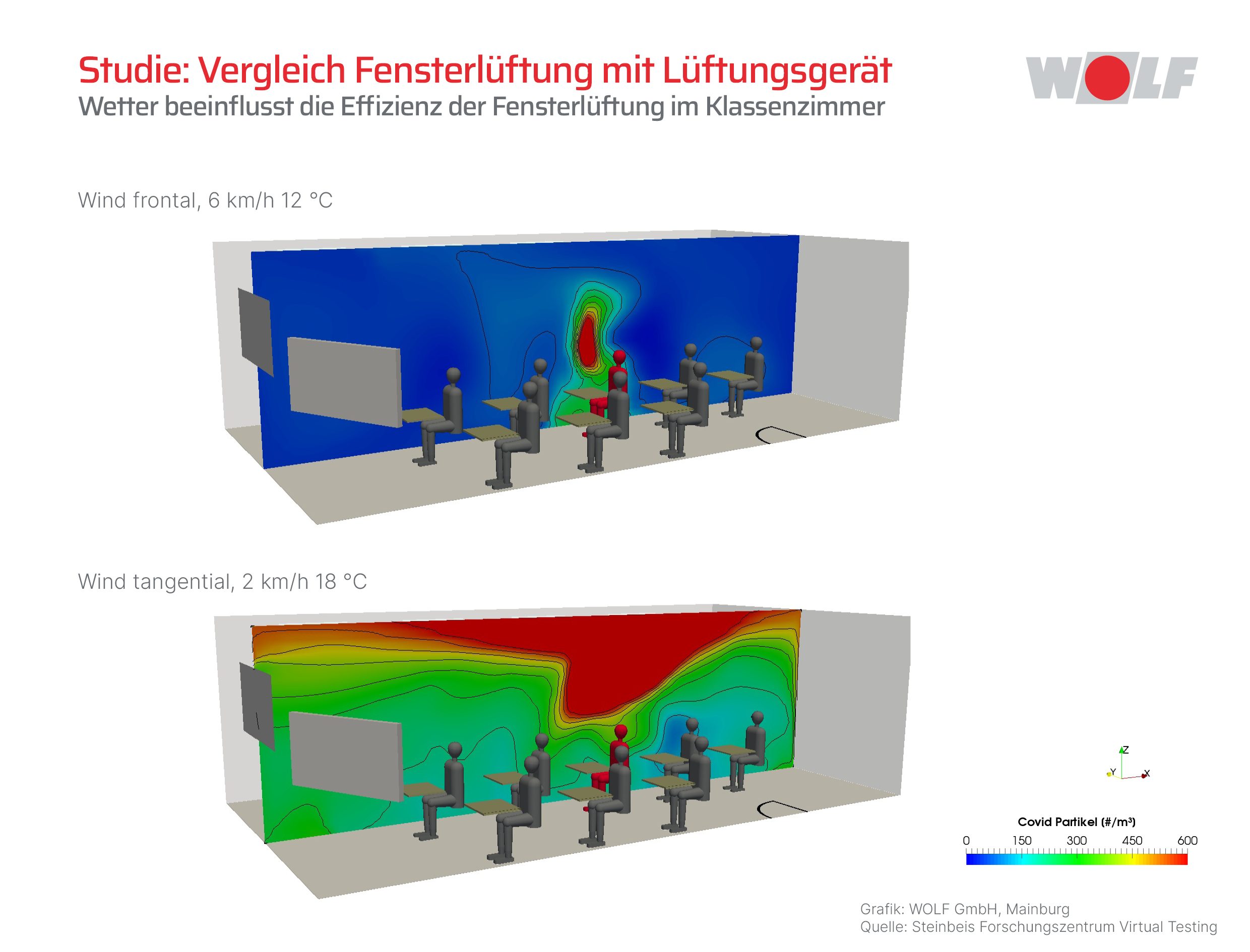 Die Studie verrät: das Wetter beeinflusst die Effizienz der Fensterlüftung stark. (Bildquelle: WOLF 