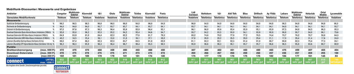 Congstar ist bester Mobilfunk-Discounter im connect Crowd-Test. Congstar ist bester Mobilfunk-Discounter im connect Crowd-Test.