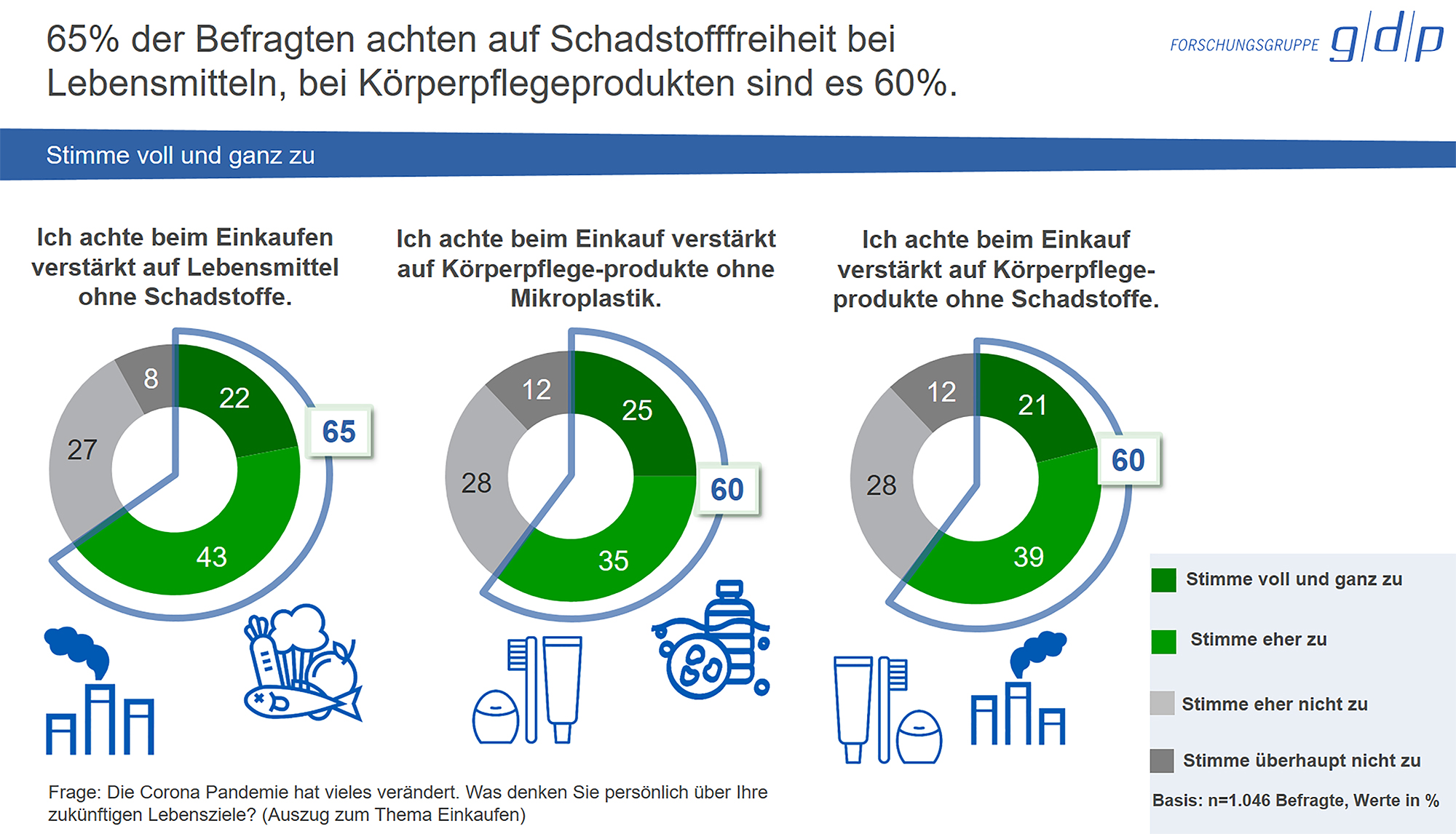 65% der Befragten achten auf Schadstofffreiheit bei Lebensmitteln. Bei Körperpflegeprodukten sind es