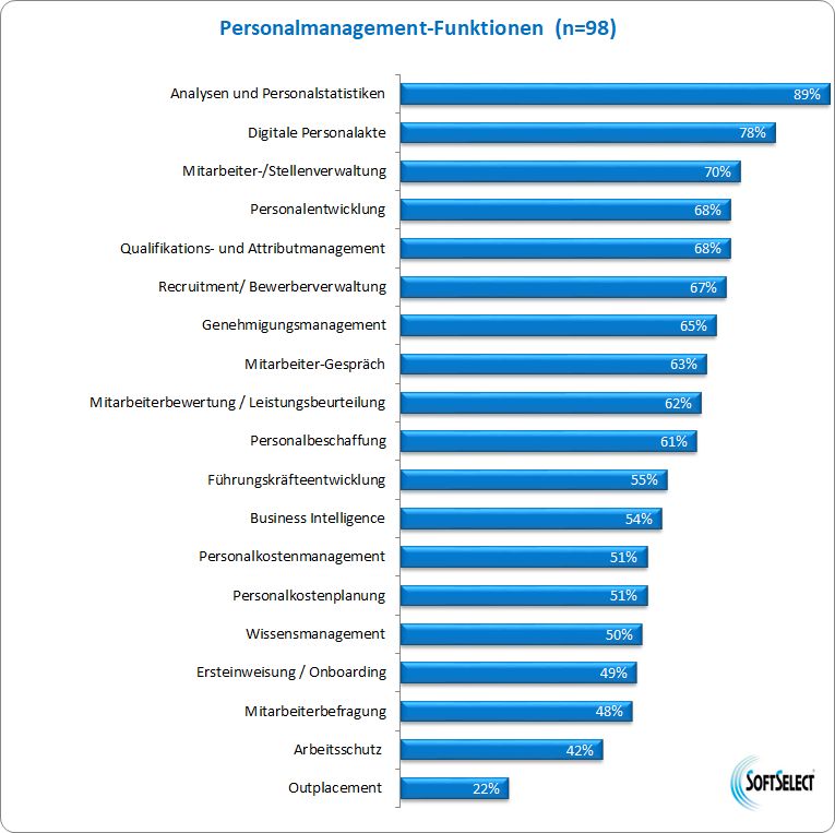 SoftSelect Studie HR- Software 2021 / 2022 ab sofort erhältlich