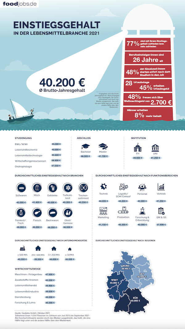Infografik foodjobs.de-Einstiegsgehaltsstudie Lebensmittelbranche 2021