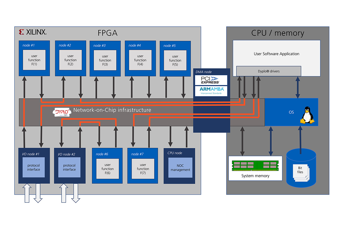 Aries Embedded präsentiert neue Version des FPGA-Tools Dyplo 2.0 von Topic für mehr Leistung (Bildqu
