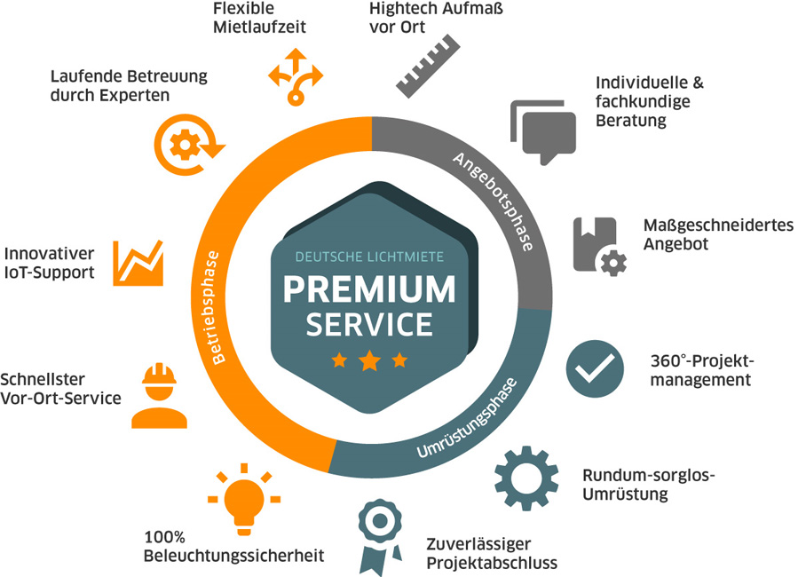 Deutsche Lichtmiete Premium Service–zuverlässige Qualitätssicherung (Bildquelle: Deutsche Lichtmiete
