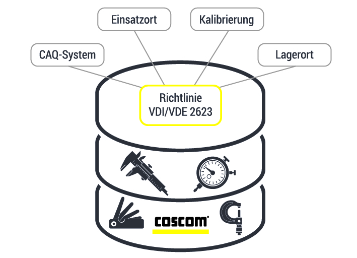 Die nach VDI-Richtlinie 2623 standardisierte Mess- u. Prüfmittelschnittstelle integriert QS-Systeme.