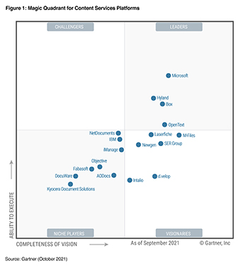 M-Files im Gartner MQ erneut führend in der Vision für Content-Services M-Files im Gartner MQ erneut führend in der Vision für Content-Services
