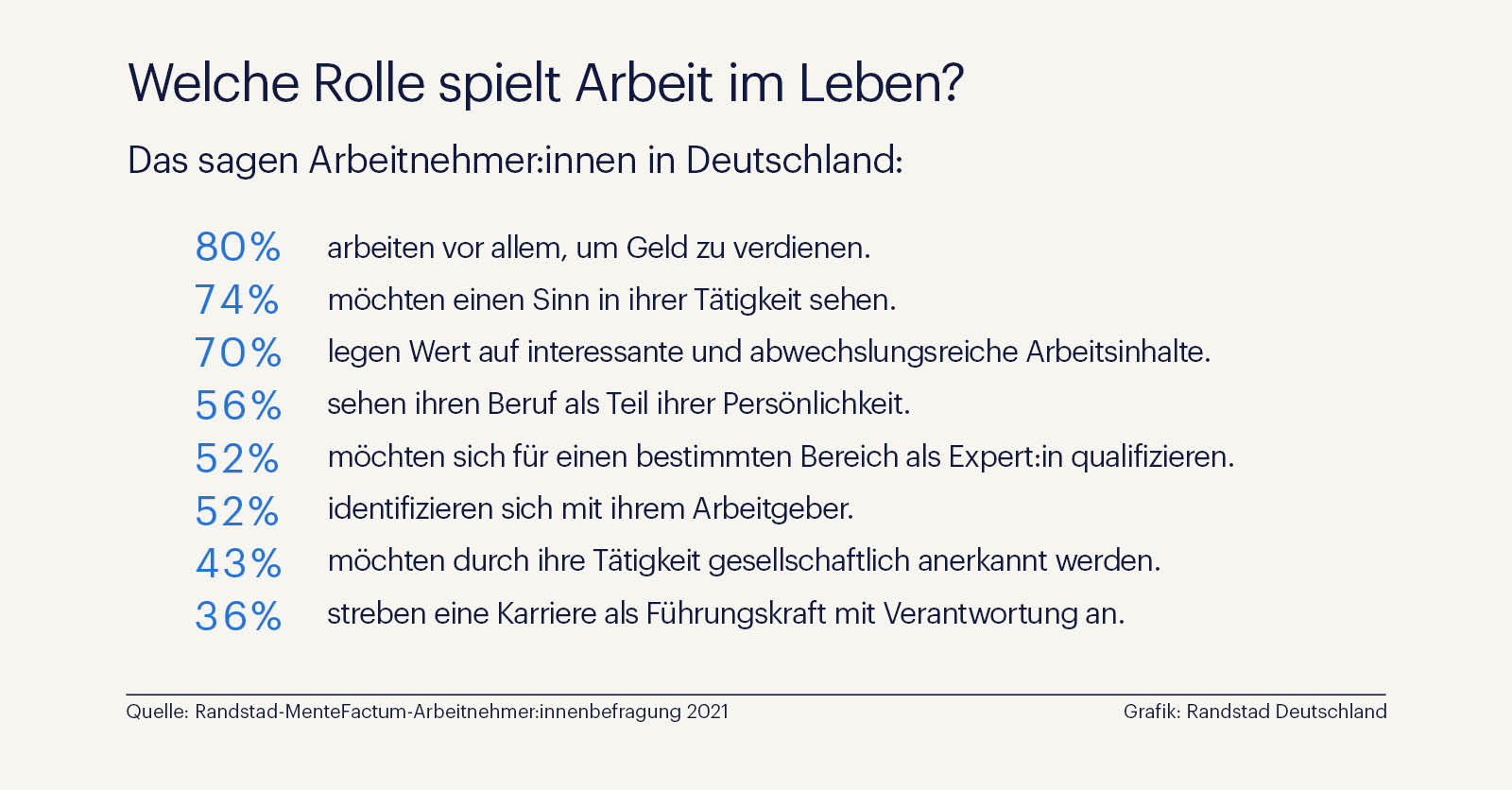 Was Arbeitnehmer:innen wollen, zeigt die aktuelle New Work Befragung von Randstad und MenteFactum.