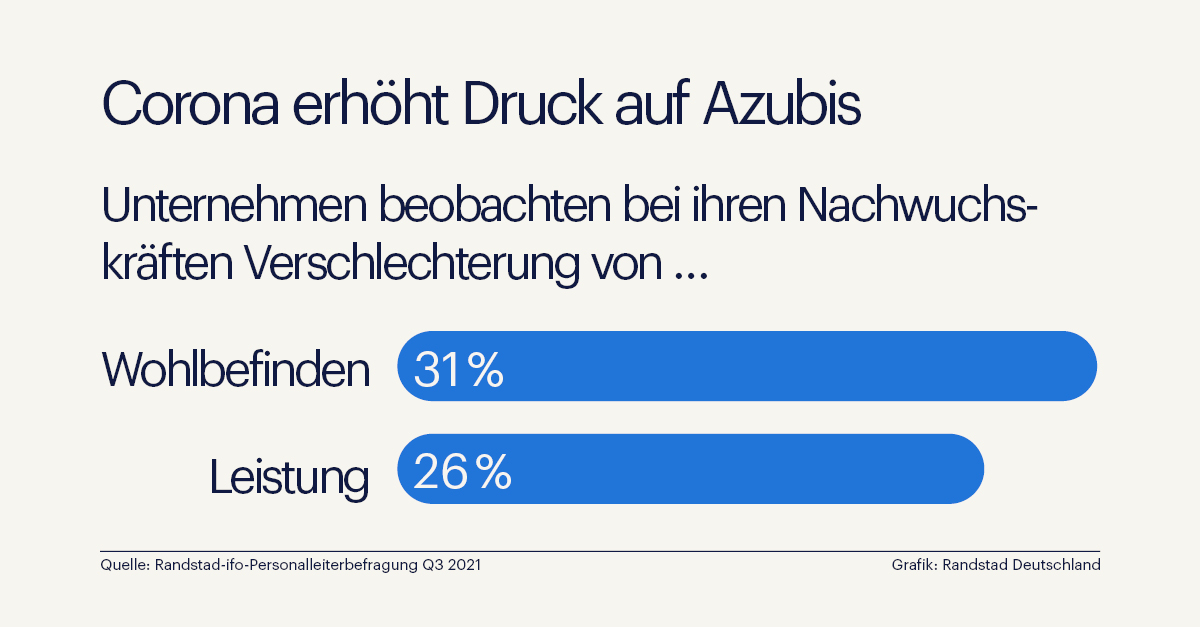 Corona erhöht Druck auf Azubis - Randstad Infografik