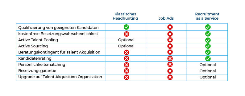 Vergleich Recruitment as a Service vs. klassisches Headhunting vs. Job-Als