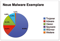 „Trojaner machen mit 61% den größten Teil der gefundenen Malware aus, ge-folgt von Viren mit über 15 „Trojaner machen mit 61% den größten Teil der gefundenen Malware aus, ge-folgt von Viren mit über 15
